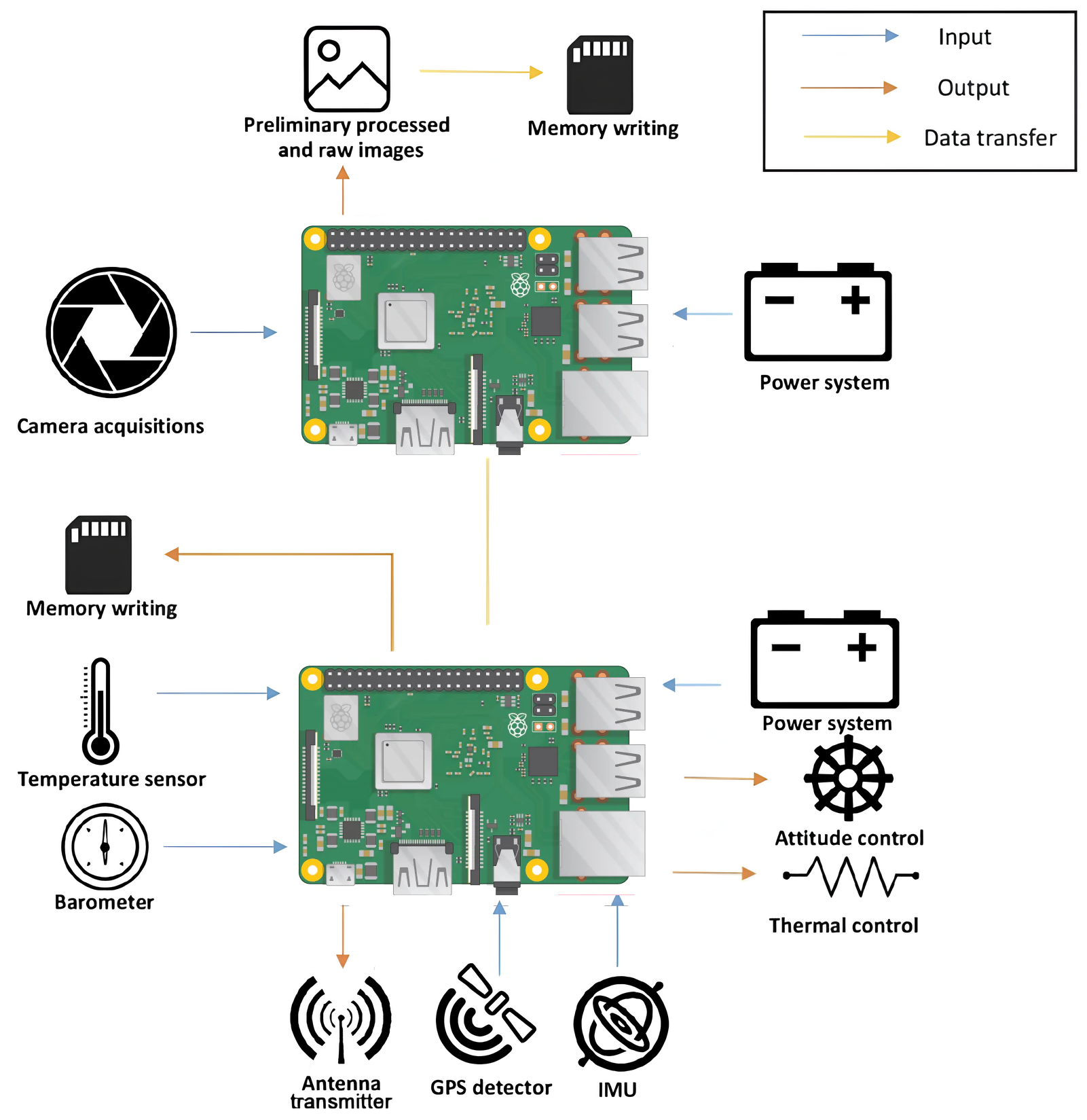 Onboard system diagram with Raspberry Pi and sensors