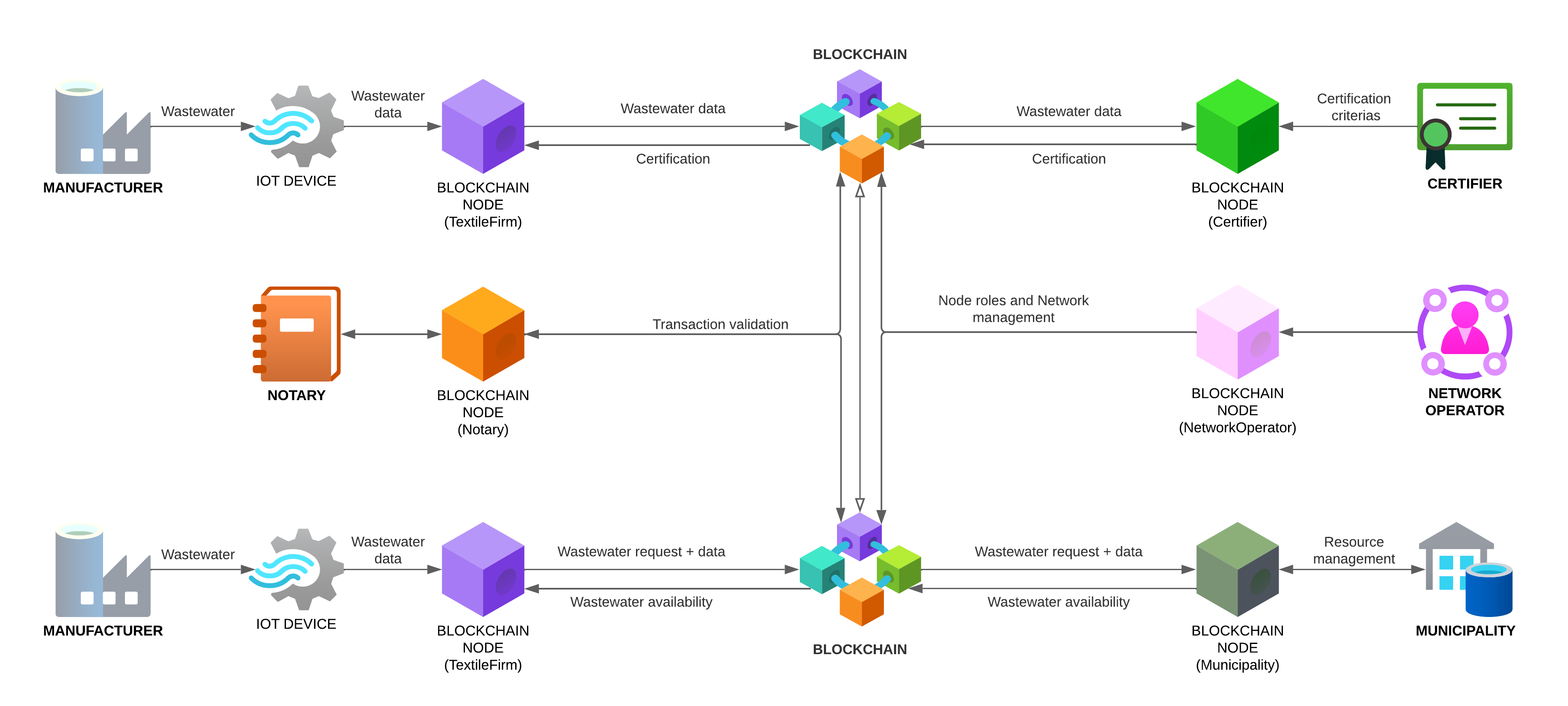 Platform architecture and data flow diagram for the circular textile intelligence platform