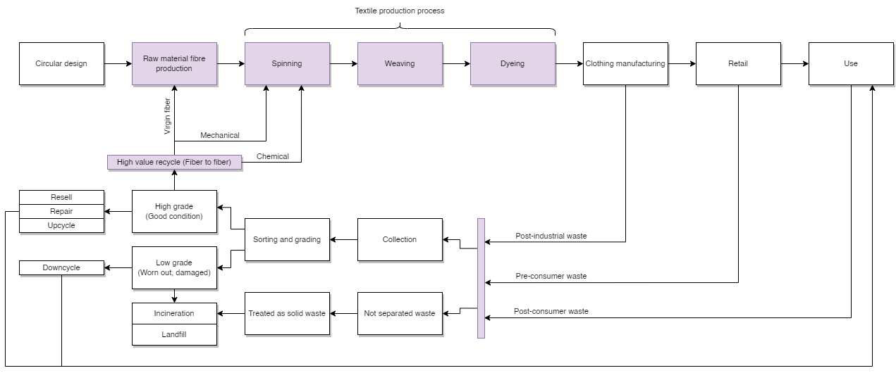 Diagram of textile supply chain and circular economy loop